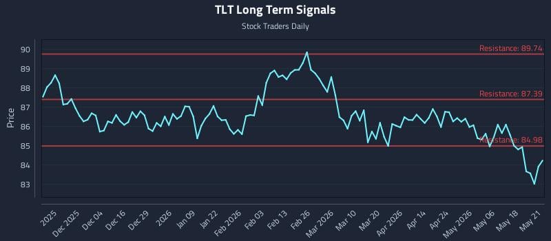 TLT Long Term Analysis for May 22 2026