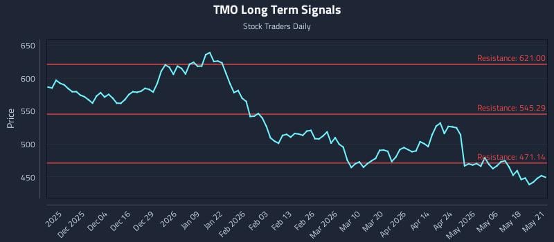 TMO Long Term Analysis for May 22 2026 TMO Long Term Analysis for May 22 2026