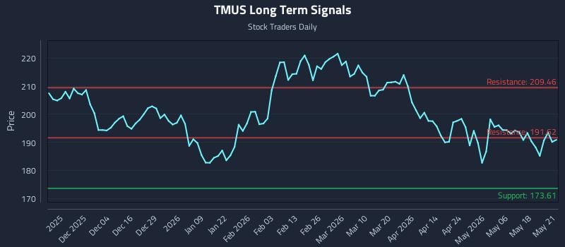TMUS Long Term Analysis for May 22 2026 TMUS Long Term Analysis for May 22 2026