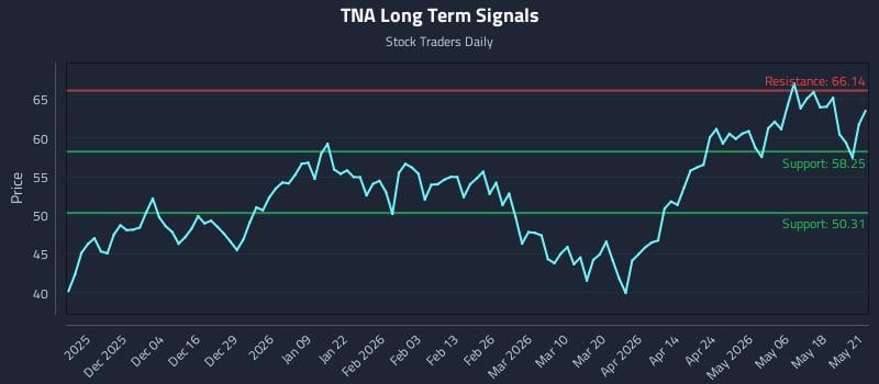 TNA Long Term Analysis for May 22 2026