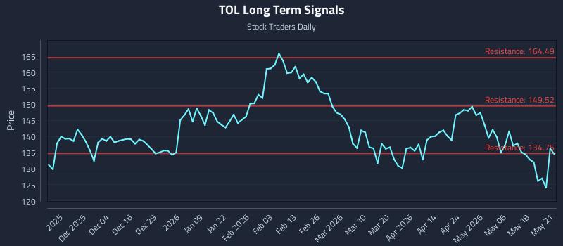 TOL Long Term Analysis for May 22 2026 TOL Long Term Analysis for May 22 2026
