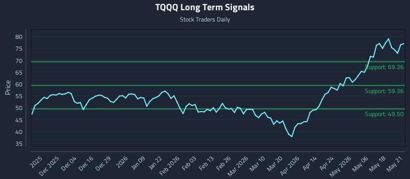 TQQQ Long Term Analysis for May 22 2026