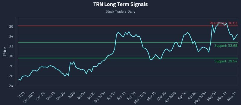 TRN Long Term Analysis for May 22 2026
