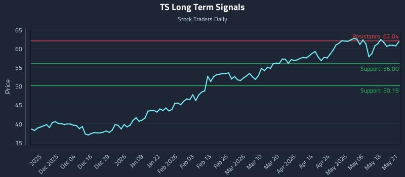 TS Long Term Analysis for May 22 2026 TS Long Term Analysis for May 22 2026