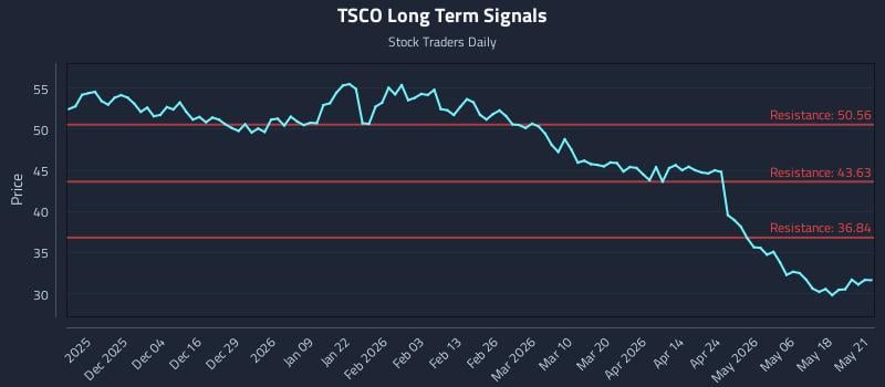 TSCO Long Term Analysis for May 22 2026 TSCO Long Term Analysis for May 22 2026