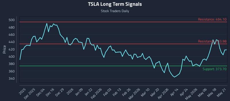 TSLA Long Term Analysis for May 22 2026 TSLA Long Term Analysis for May 22 2026