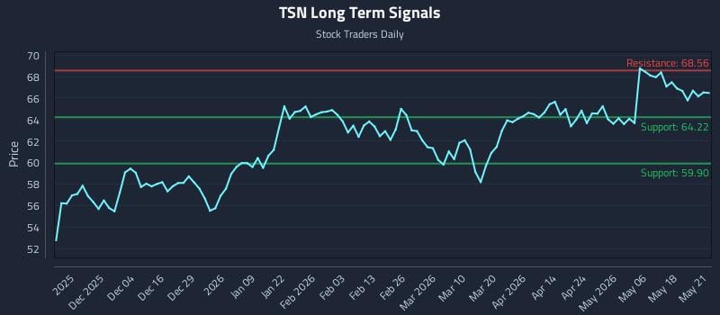 TSN Long Term Analysis for May 22 2026