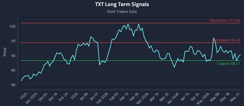 TXT Long Term Analysis for May 22 2026 TXT Long Term Analysis for May 22 2026