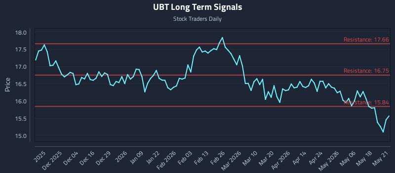 UBT Long Term Analysis for May 22 2026 UBT Long Term Analysis for May 22 2026