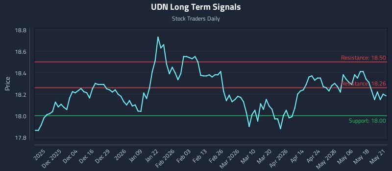 UDN Long Term Analysis for May 22 2026