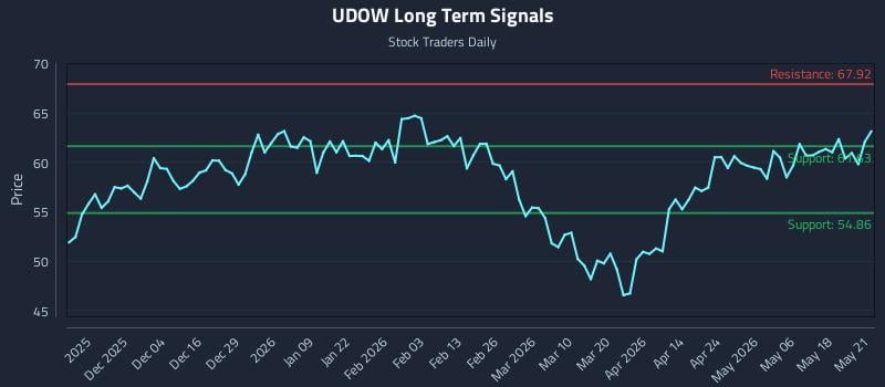 UDOW Long Term Analysis for May 22 2026 UDOW Long Term Analysis for May 22 2026