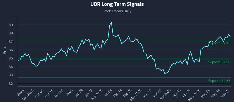 UDR Long Term Analysis for May 22 2026 UDR Long Term Analysis for May 22 2026