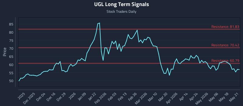 UGL Long Term Analysis for May 22 2026 UGL Long Term Analysis for May 22 2026