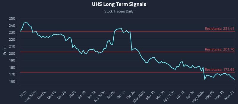 UHS Long Term Analysis for May 22 2026 UHS Long Term Analysis for May 22 2026