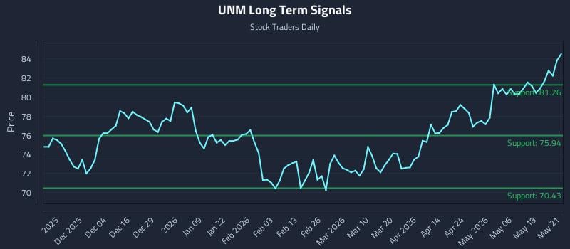UNM Long Term Analysis for May 22 2026 UNM Long Term Analysis for May 22 2026