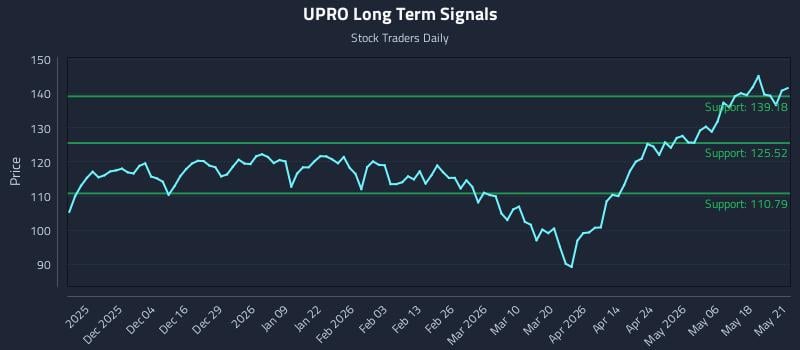 UPRO Long Term Analysis for May 22 2026 UPRO Long Term Analysis for May 22 2026