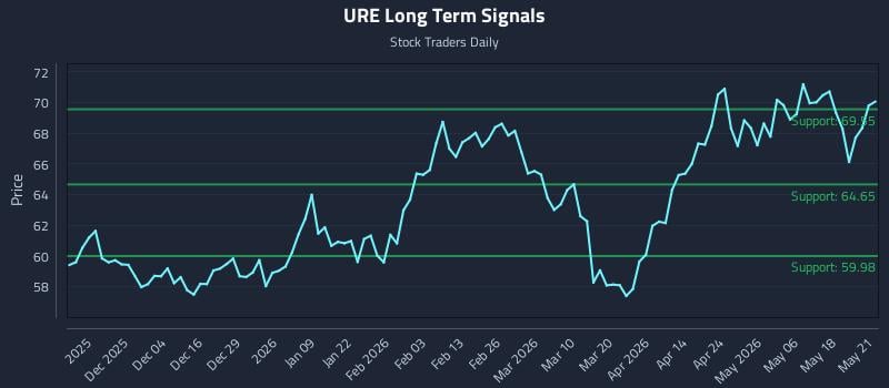 URE Long Term Analysis for May 22 2026 URE Long Term Analysis for May 22 2026