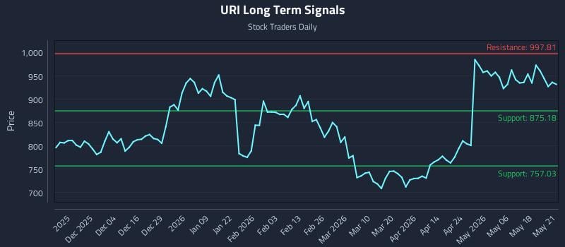 URI Long Term Analysis for May 22 2026