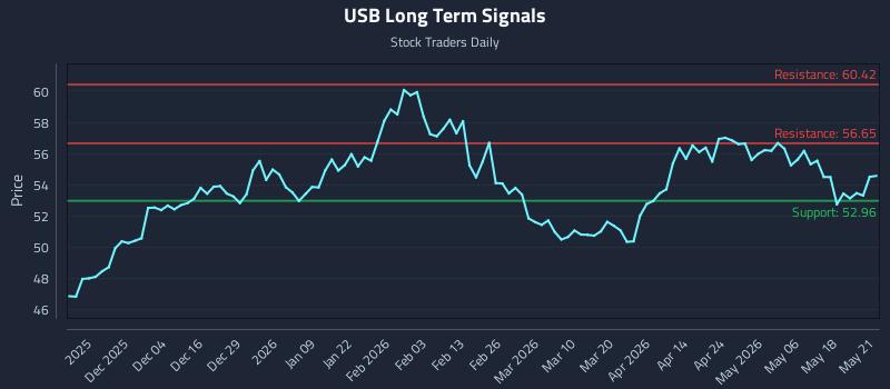 USB Long Term Analysis for May 22 2026 USB Long Term Analysis for May 22 2026