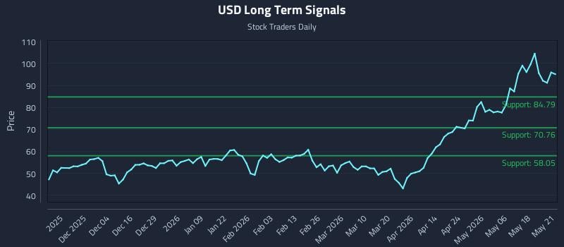 USD Long Term Analysis for May 22 2026 USD Long Term Analysis for May 22 2026