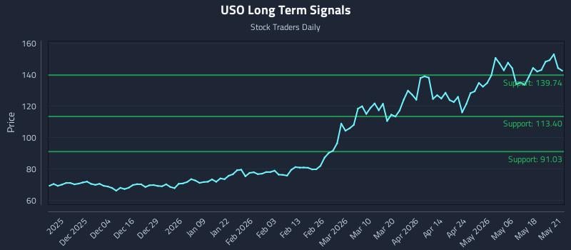 USO Long Term Analysis for May 22 2026