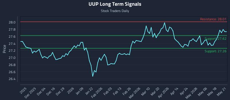 UUP Long Term Analysis for May 22 2026