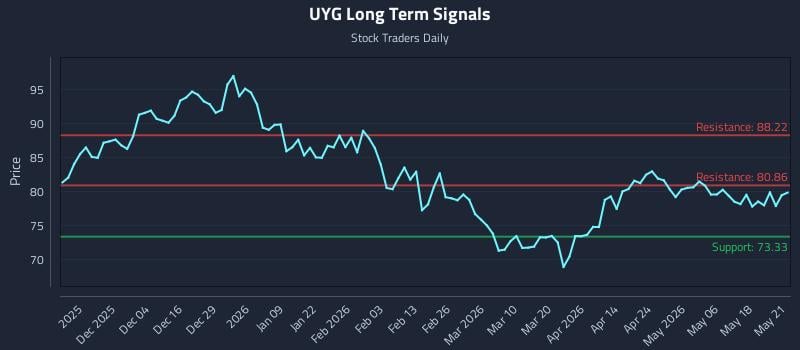 UYG Long Term Analysis for May 22 2026 UYG Long Term Analysis for May 22 2026