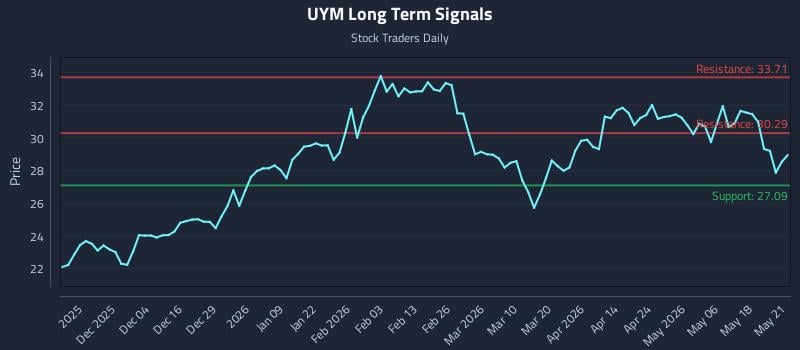 UYM Long Term Analysis for May 22 2026 UYM Long Term Analysis for May 22 2026