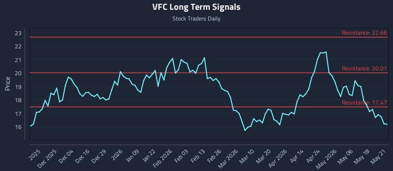 VFC Long Term Analysis for May 22 2026 VFC Long Term Analysis for May 22 2026