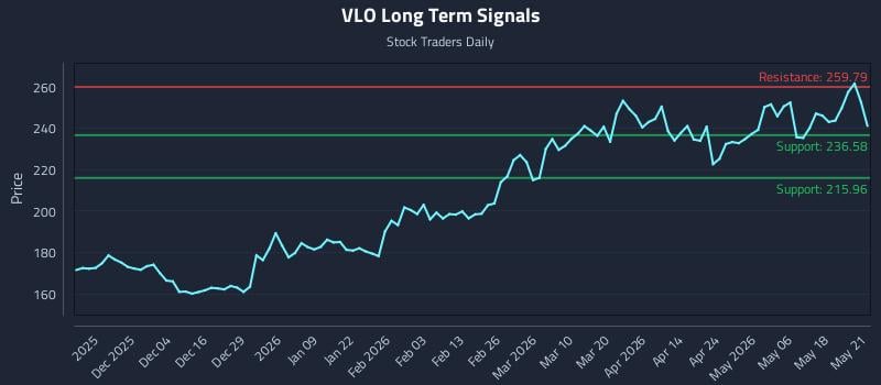 VLO Long Term Analysis for May 22 2026 VLO Long Term Analysis for May 22 2026