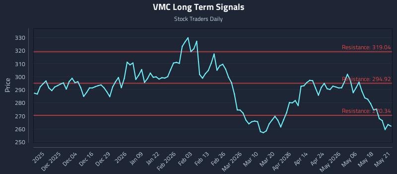 VMC Long Term Analysis for May 22 2026 VMC Long Term Analysis for May 22 2026