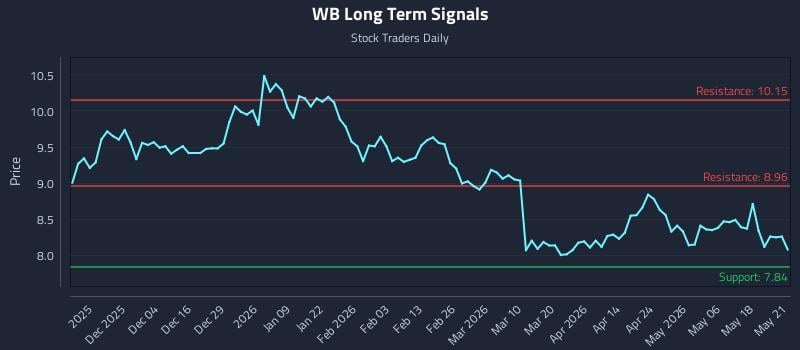 WB Long Term Analysis for May 22 2026 WB Long Term Analysis for May 22 2026