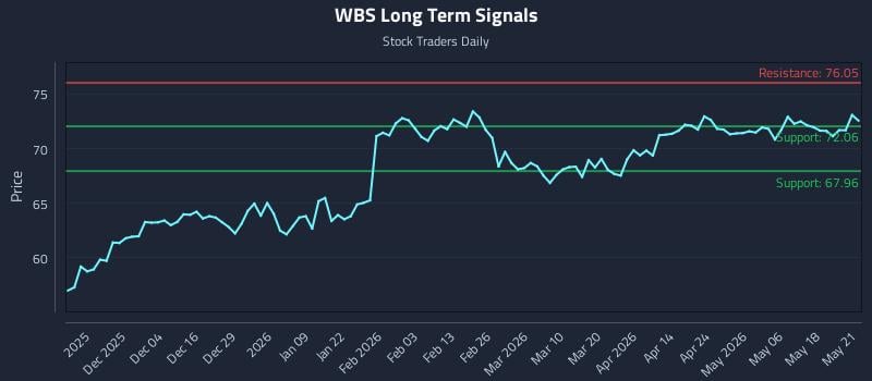 WBS Long Term Analysis for May 22 2026