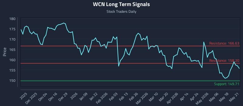 WCN Long Term Analysis for May 22 2026 WCN Long Term Analysis for May 22 2026