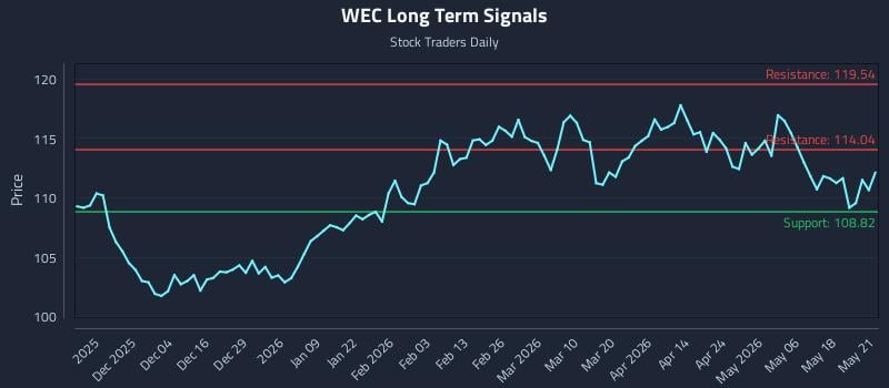 WEC Long Term Analysis for May 22 2026 WEC Long Term Analysis for May 22 2026
