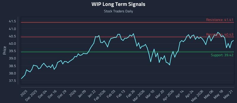 WIP Long Term Analysis for May 22 2026