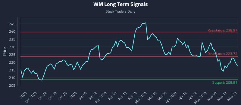 WM Long Term Analysis for May 22 2026