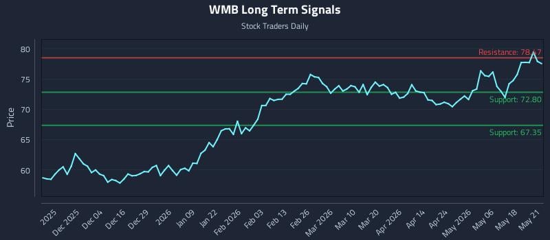 WMB Long Term Analysis for May 22 2026 WMB Long Term Analysis for May 22 2026