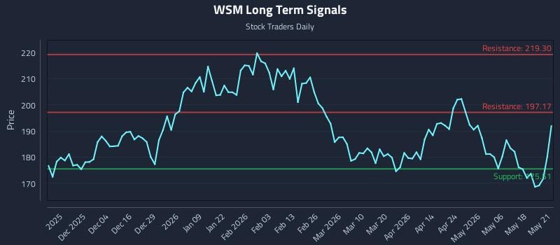 WSM Long Term Analysis for May 22 2026