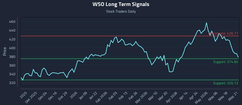 WSO Long Term Analysis for May 22 2026 WSO Long Term Analysis for May 22 2026