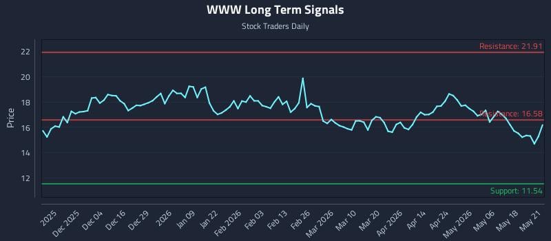 WWW Long Term Analysis for May 22 2026 WWW Long Term Analysis for May 22 2026
