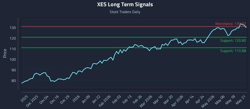 XES Long Term Analysis for May 22 2026