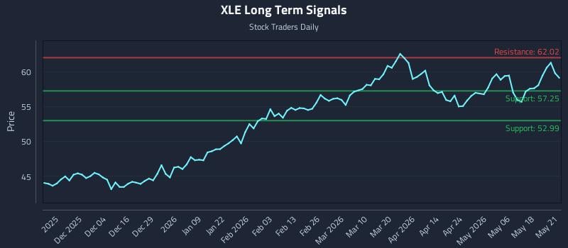 XLE Long Term Analysis for May 22 2026 XLE Long Term Analysis for May 22 2026