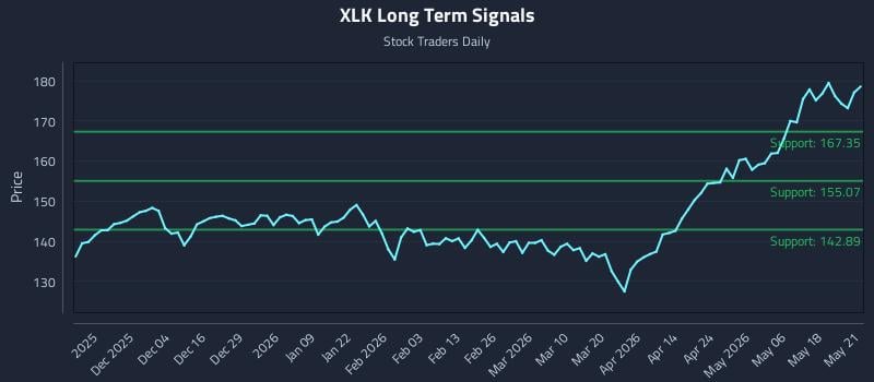 XLK Long Term Analysis for May 22 2026