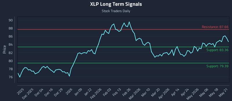 XLP Long Term Analysis for May 22 2026 XLP Long Term Analysis for May 22 2026