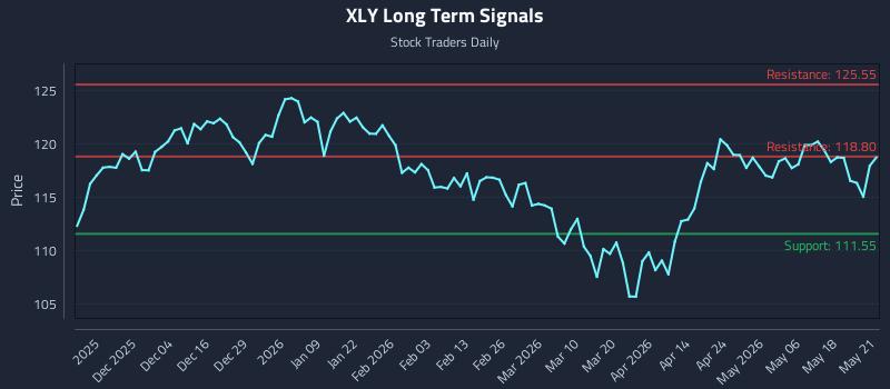 XLY Long Term Analysis for May 22 2026 XLY Long Term Analysis for May 22 2026