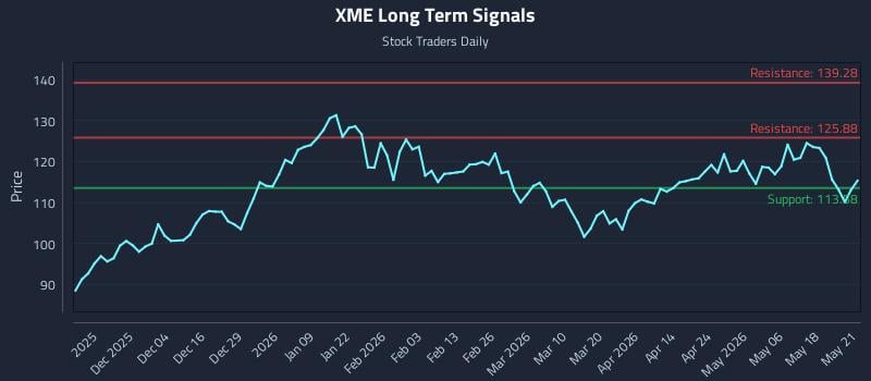 XME Long Term Analysis for May 22 2026 XME Long Term Analysis for May 22 2026