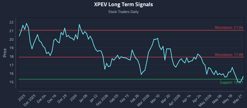 XPEV Long Term Analysis for May 22 2026 XPEV Long Term Analysis for May 22 2026