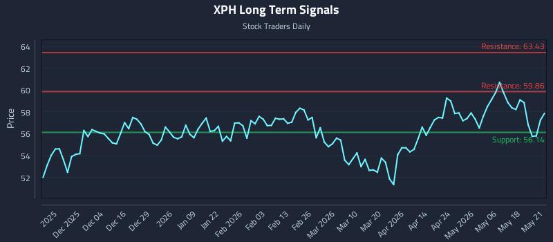 XPH Long Term Analysis for May 22 2026 XPH Long Term Analysis for May 22 2026