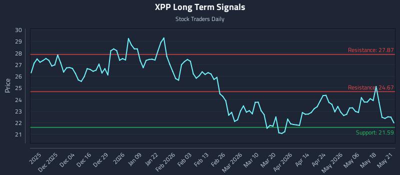 XPP Long Term Analysis for May 22 2026 XPP Long Term Analysis for May 22 2026